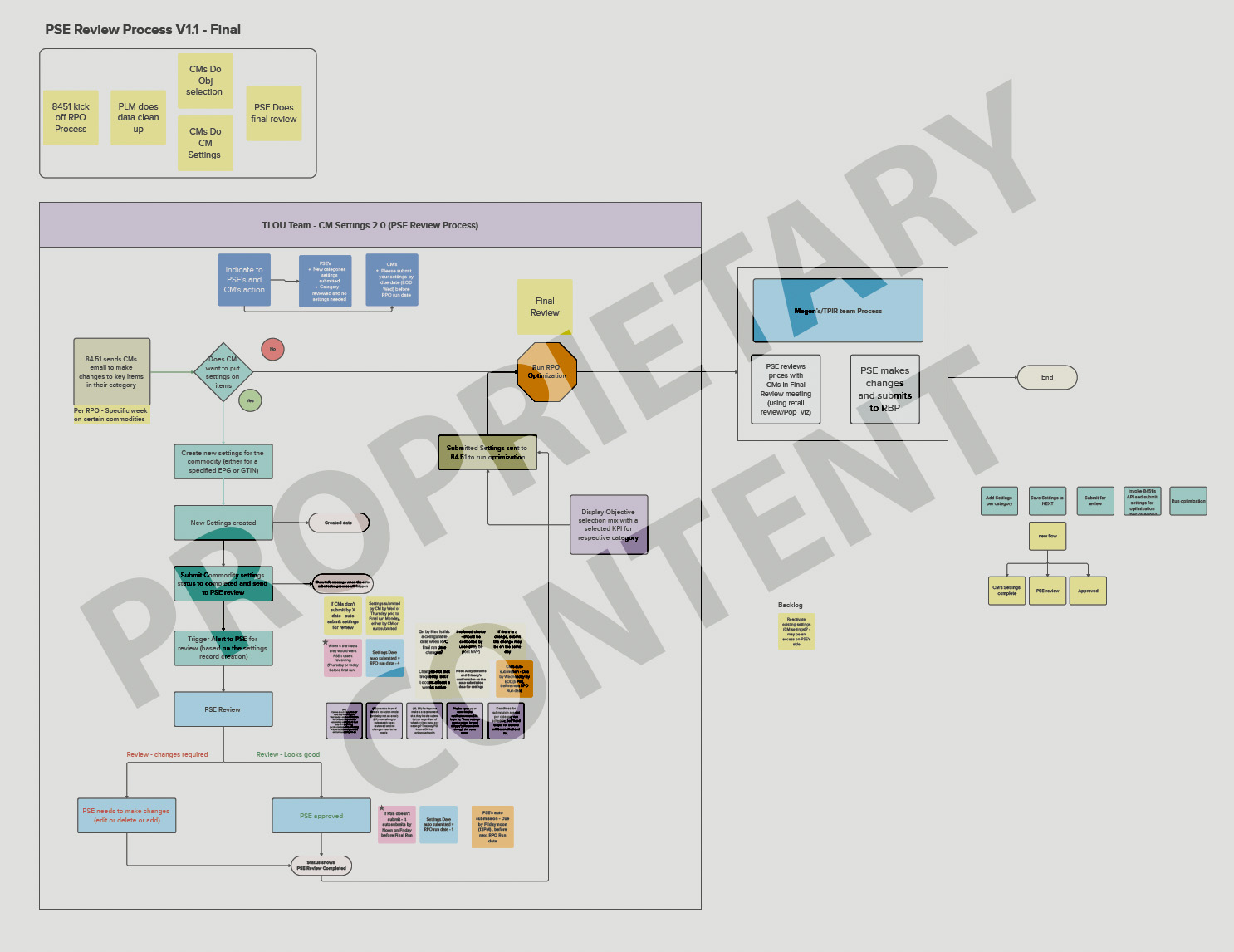 Review Process An image showing the process flow, protected with an overlay and watermark.
